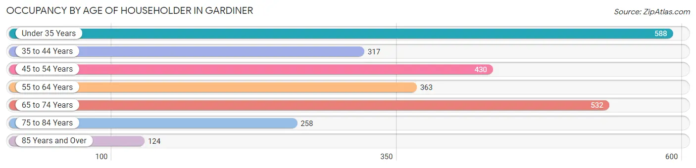 Occupancy by Age of Householder in Gardiner