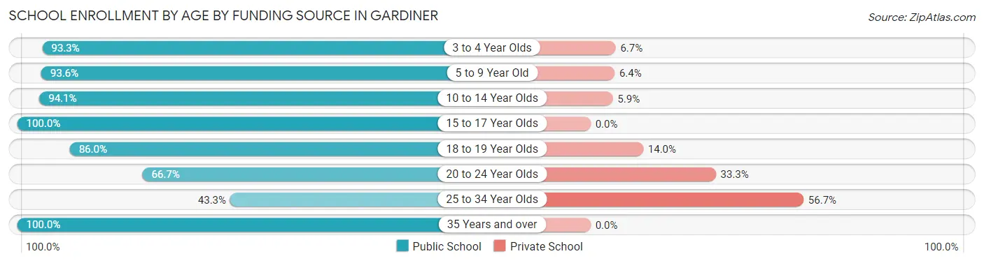 School Enrollment by Age by Funding Source in Gardiner