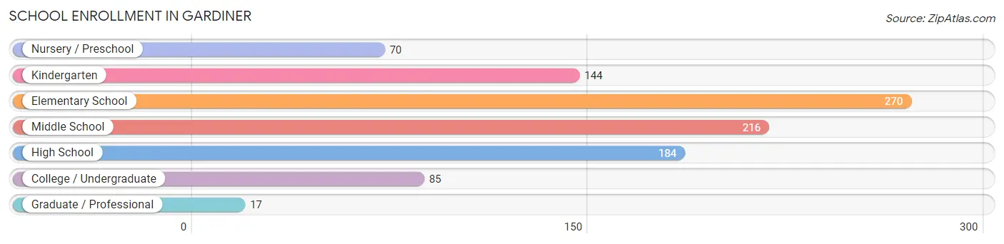 School Enrollment in Gardiner