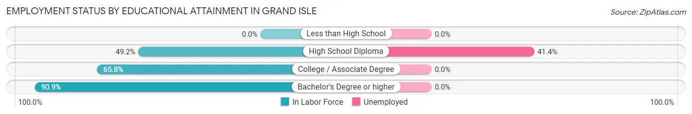 Employment Status by Educational Attainment in Grand Isle