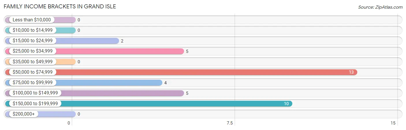 Family Income Brackets in Grand Isle