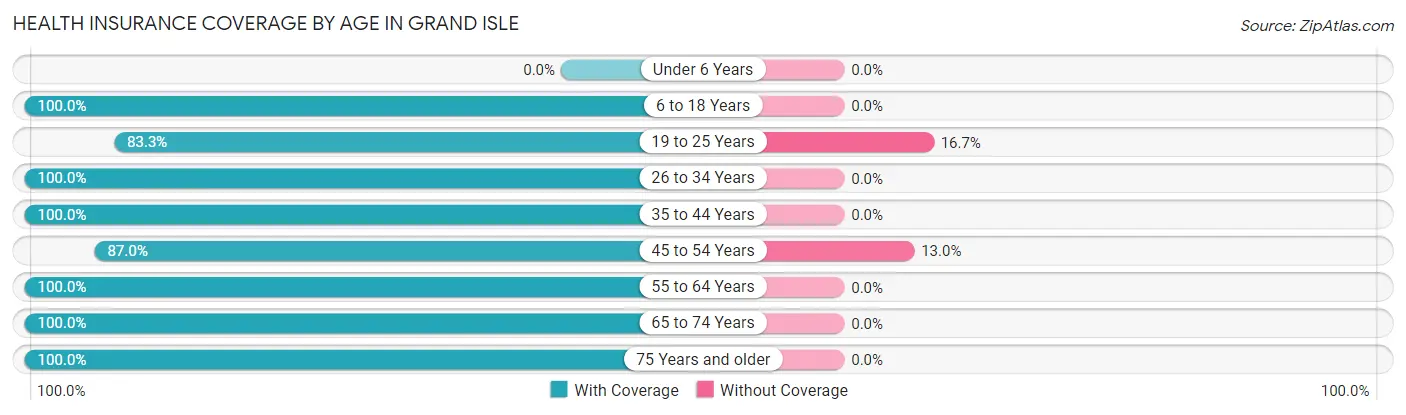 Health Insurance Coverage by Age in Grand Isle