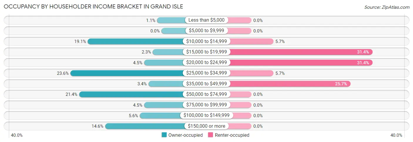 Occupancy by Householder Income Bracket in Grand Isle