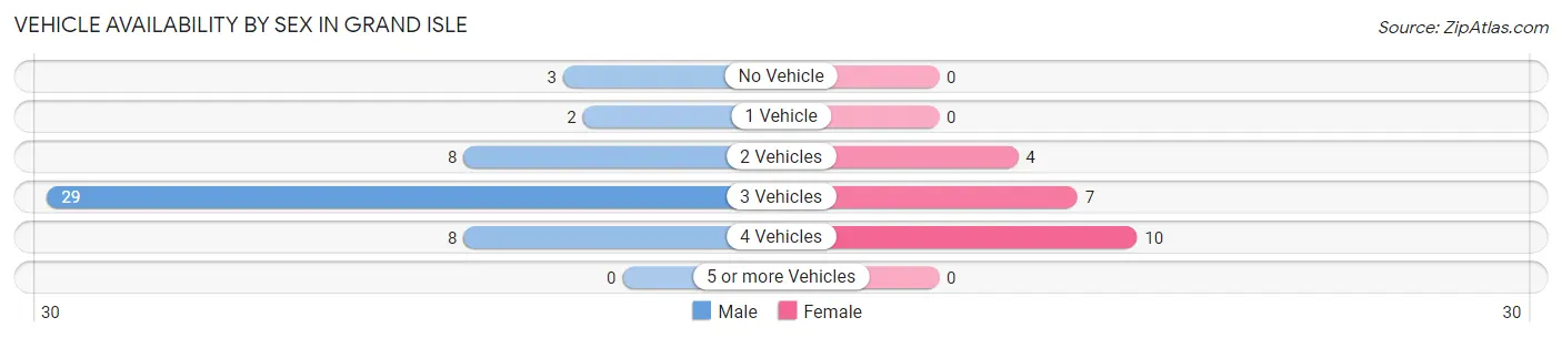 Vehicle Availability by Sex in Grand Isle