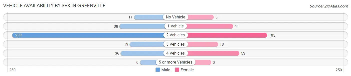 Vehicle Availability by Sex in Greenville