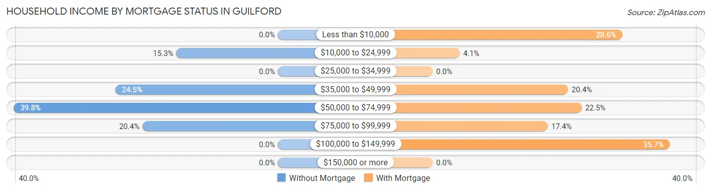 Household Income by Mortgage Status in Guilford