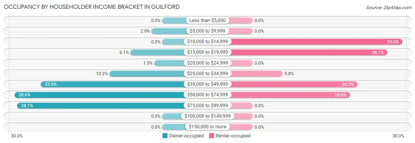 Occupancy by Householder Income Bracket in Guilford