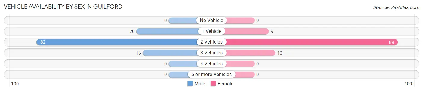 Vehicle Availability by Sex in Guilford