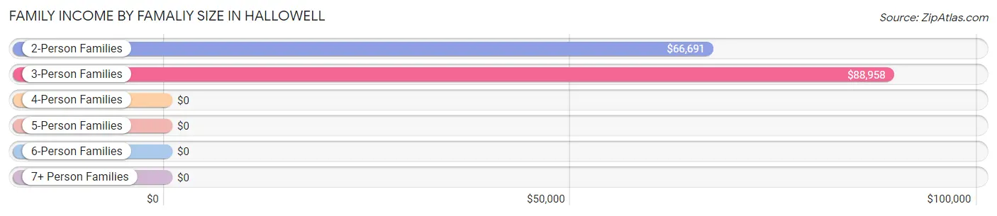 Family Income by Famaliy Size in Hallowell