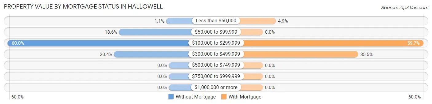 Property Value by Mortgage Status in Hallowell