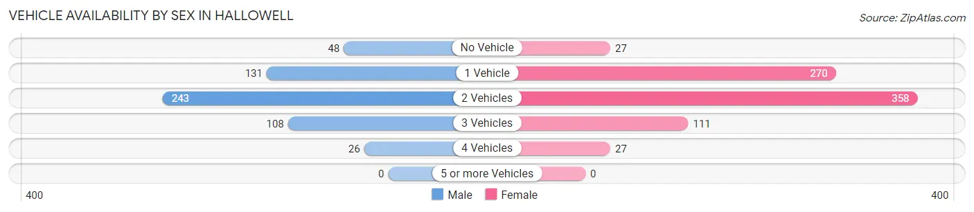 Vehicle Availability by Sex in Hallowell