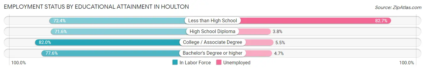 Employment Status by Educational Attainment in Houlton