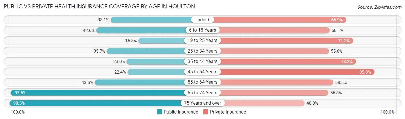 Public vs Private Health Insurance Coverage by Age in Houlton