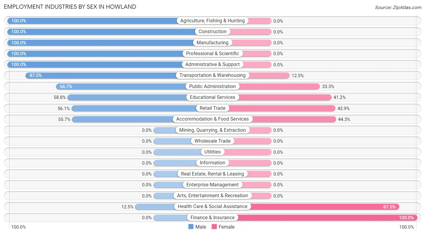 Employment Industries by Sex in Howland