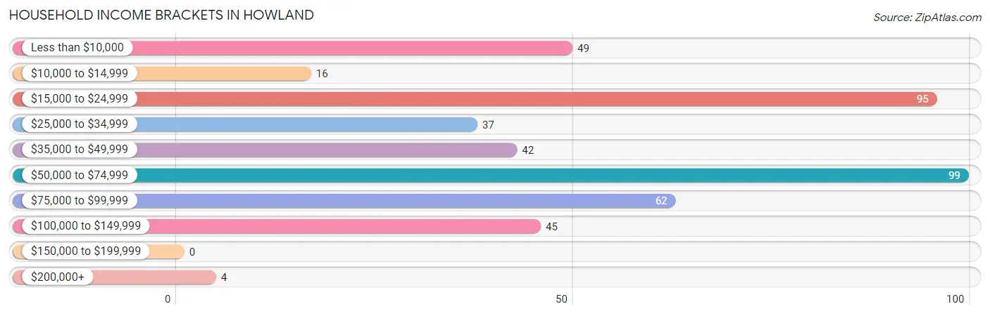 Household Income Brackets in Howland