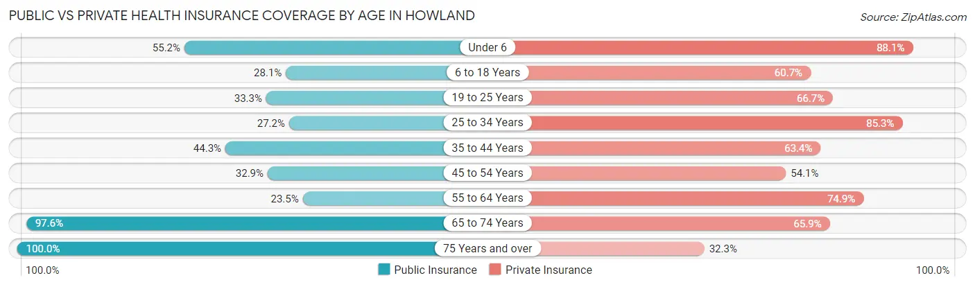 Public vs Private Health Insurance Coverage by Age in Howland