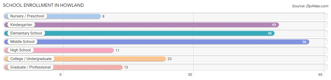 School Enrollment in Howland