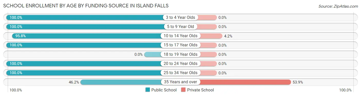 School Enrollment by Age by Funding Source in Island Falls