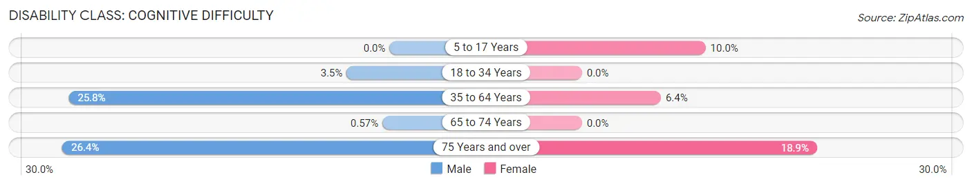 Disability in Kennebunk: <span>Cognitive Difficulty</span>