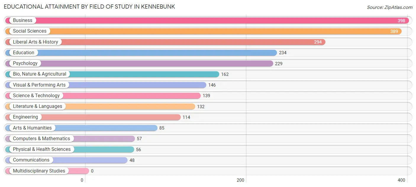 Educational Attainment by Field of Study in Kennebunk