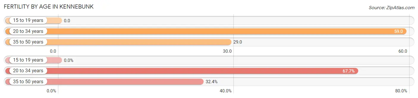 Female Fertility by Age in Kennebunk