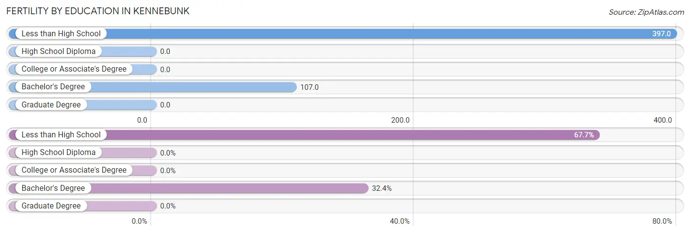 Female Fertility by Education Attainment in Kennebunk