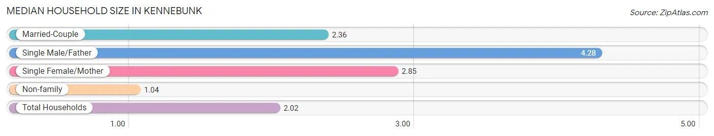 Median Household Size in Kennebunk