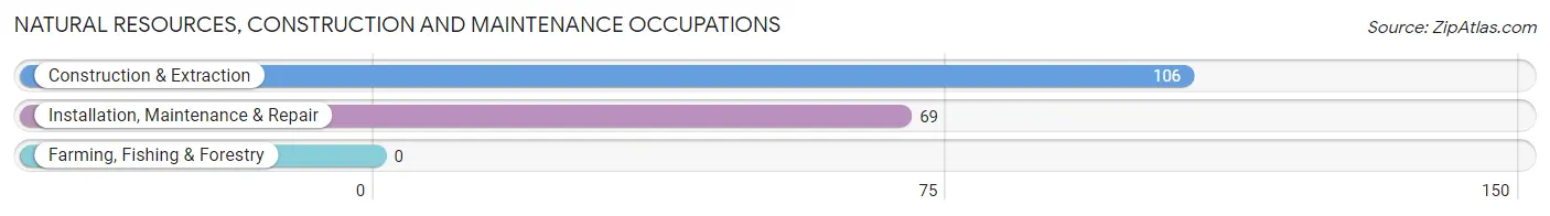 Natural Resources, Construction and Maintenance Occupations in Kennebunk