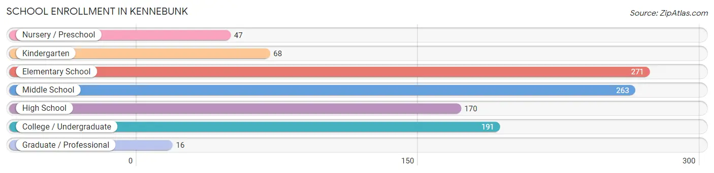 School Enrollment in Kennebunk