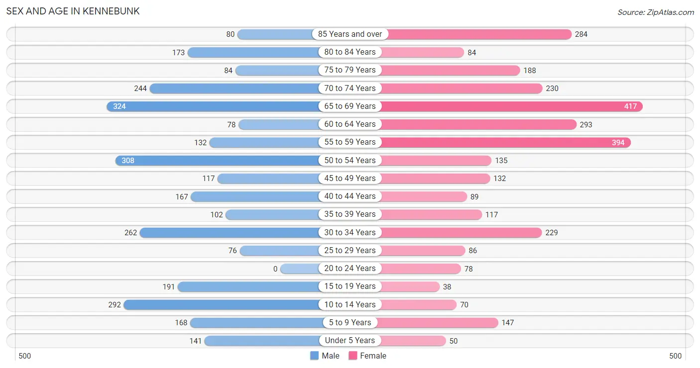 Sex and Age in Kennebunk