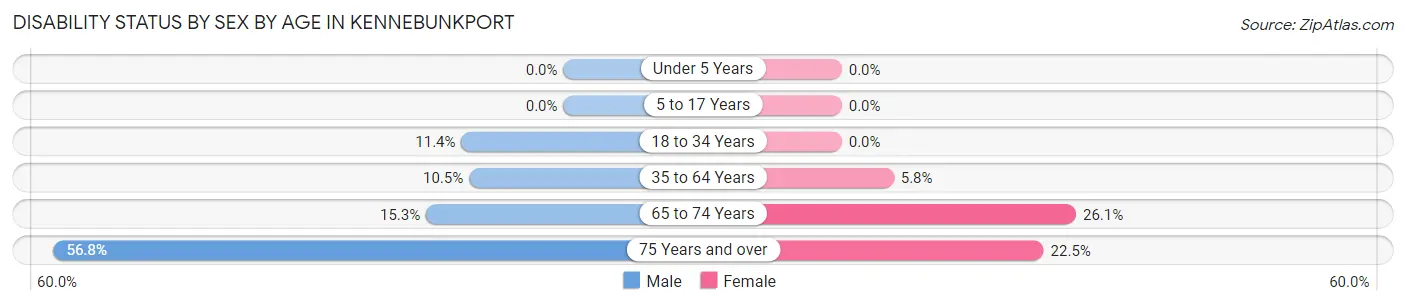 Disability Status by Sex by Age in Kennebunkport