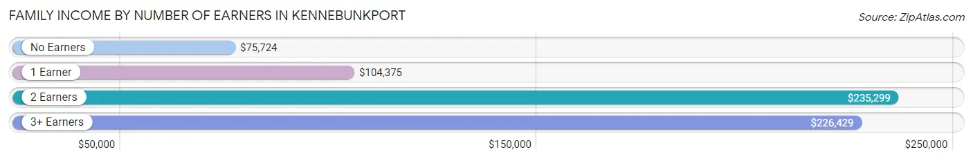 Family Income by Number of Earners in Kennebunkport