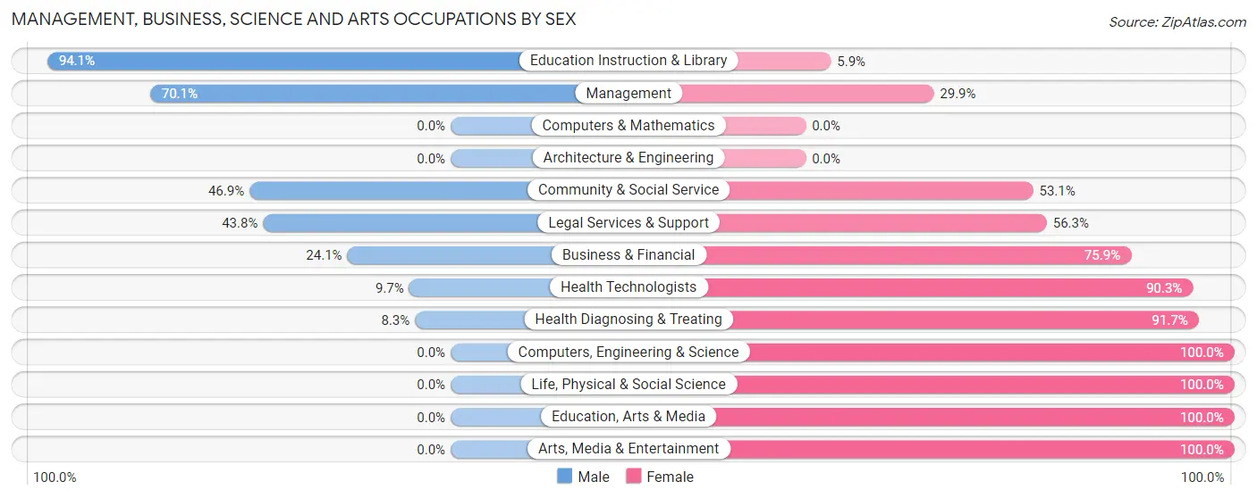 Management, Business, Science and Arts Occupations by Sex in Kennebunkport