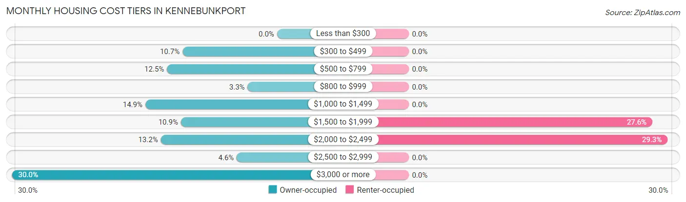 Monthly Housing Cost Tiers in Kennebunkport