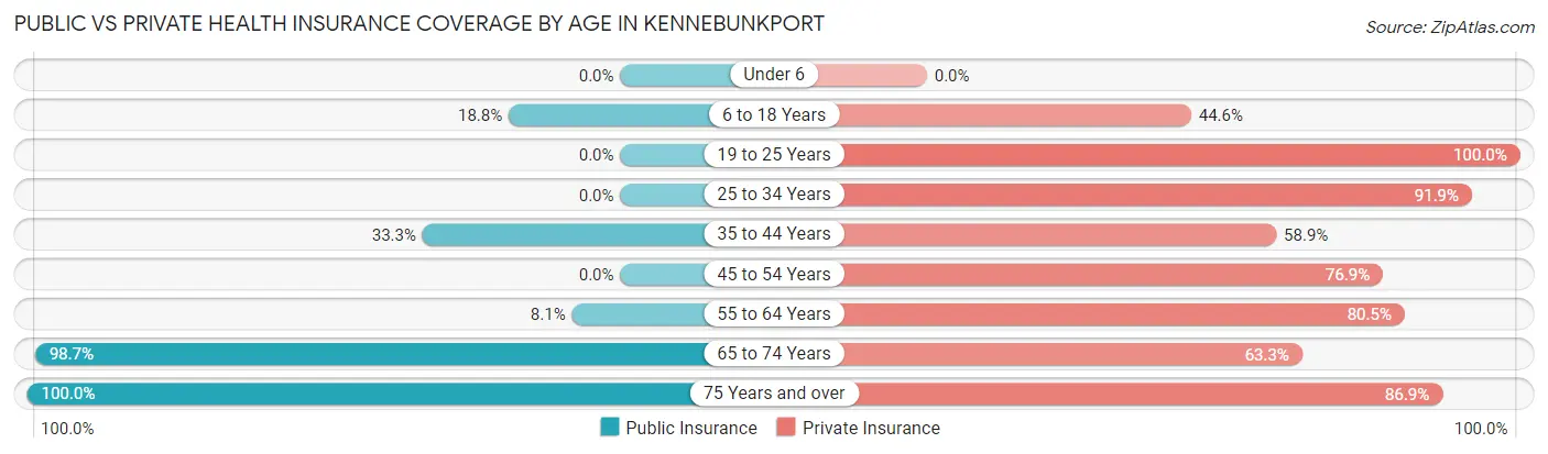 Public vs Private Health Insurance Coverage by Age in Kennebunkport
