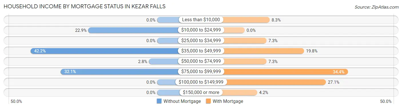 Household Income by Mortgage Status in Kezar Falls