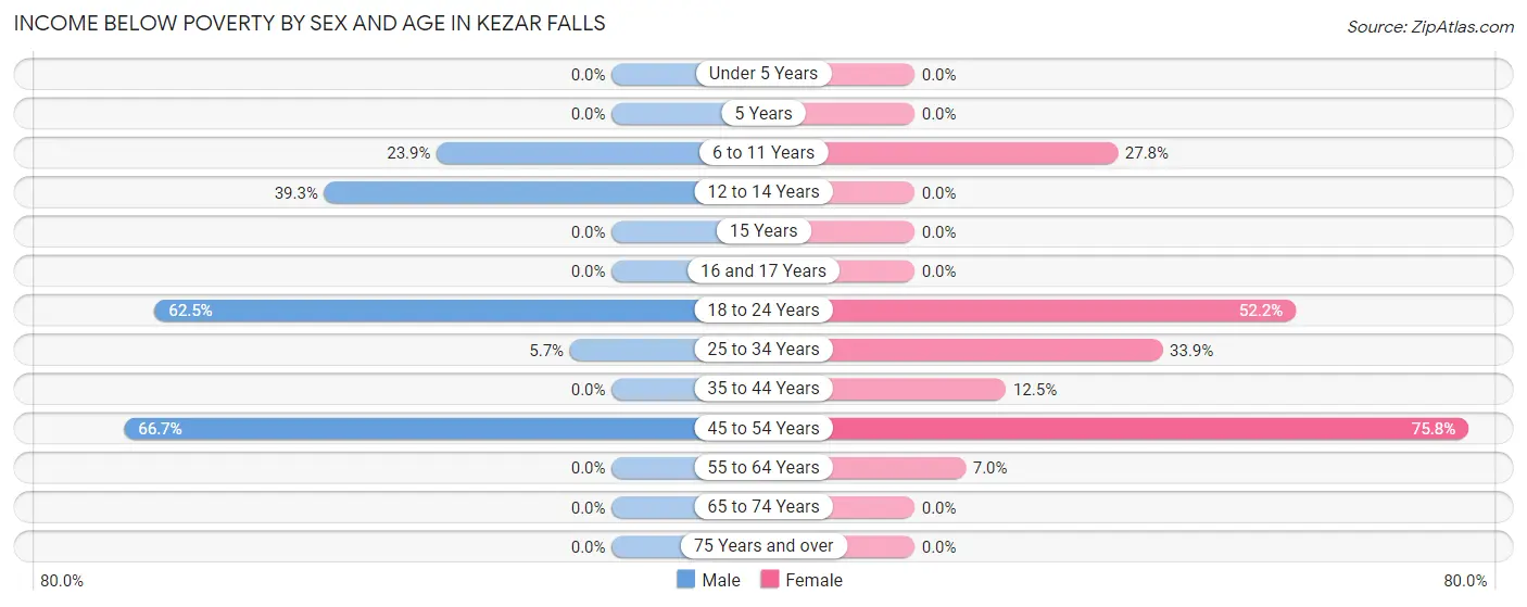 Income Below Poverty by Sex and Age in Kezar Falls