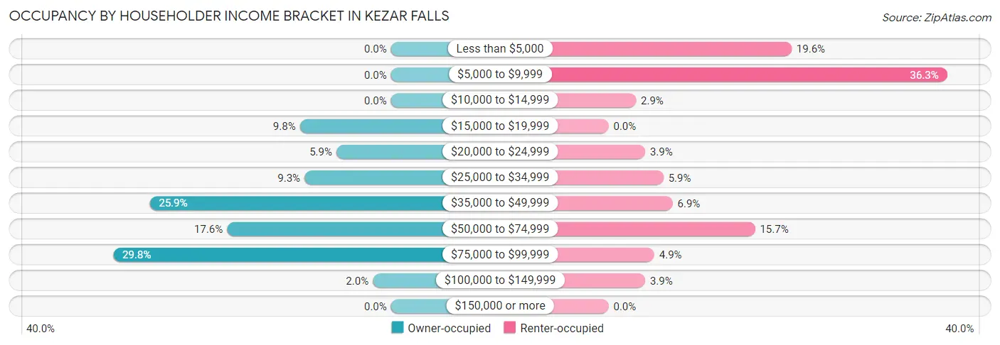Occupancy by Householder Income Bracket in Kezar Falls