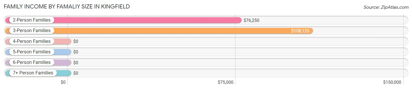 Family Income by Famaliy Size in Kingfield