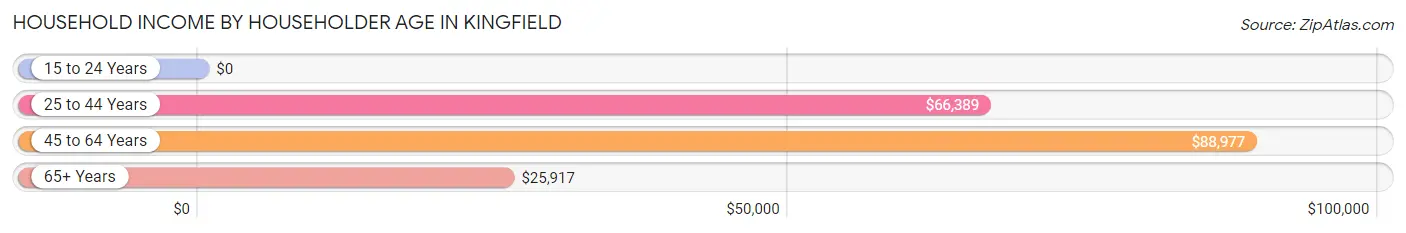 Household Income by Householder Age in Kingfield