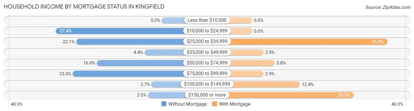 Household Income by Mortgage Status in Kingfield