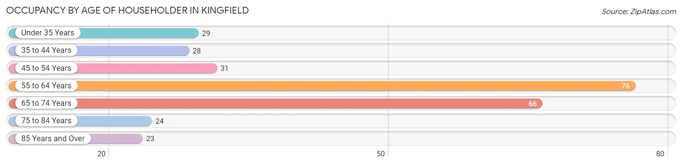 Occupancy by Age of Householder in Kingfield