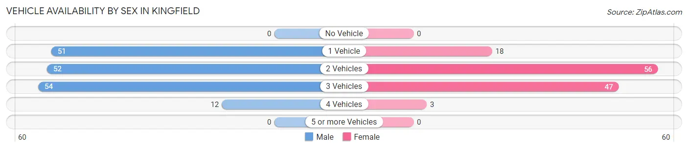 Vehicle Availability by Sex in Kingfield