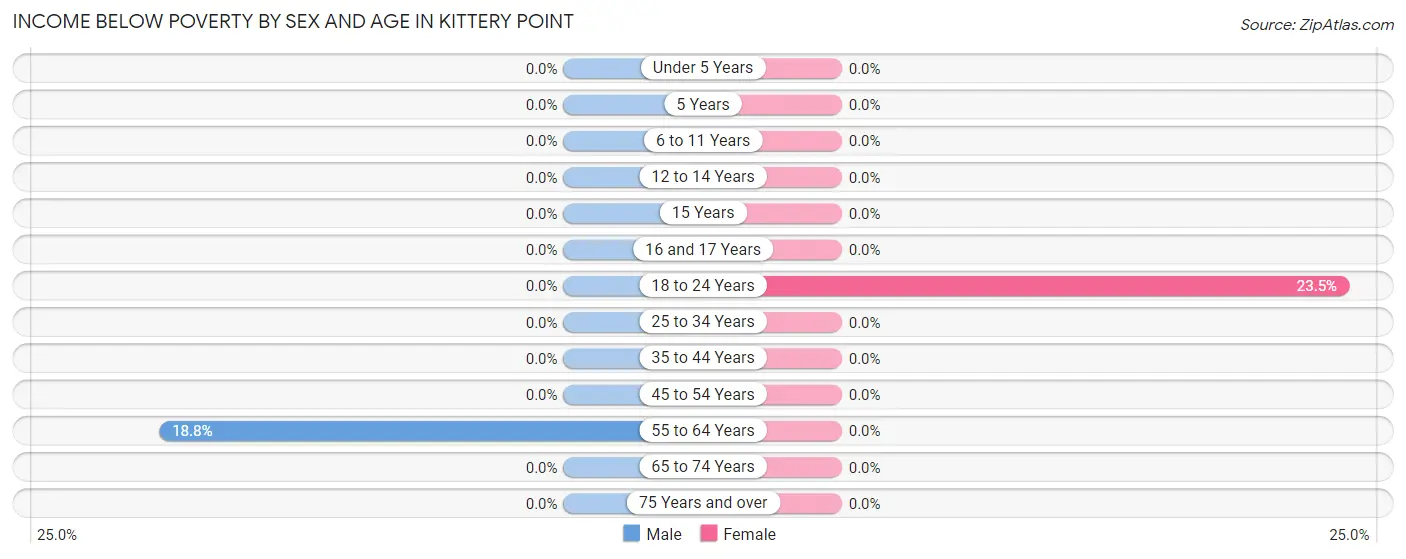 Income Below Poverty by Sex and Age in Kittery Point