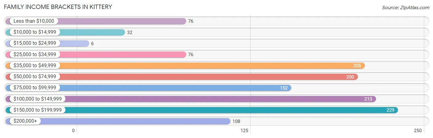 Family Income Brackets in Kittery