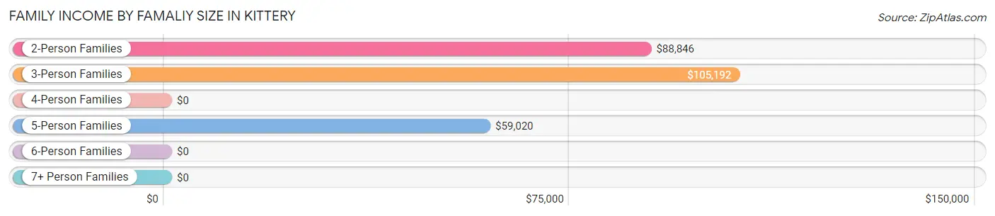 Family Income by Famaliy Size in Kittery