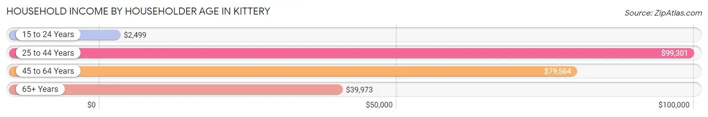 Household Income by Householder Age in Kittery