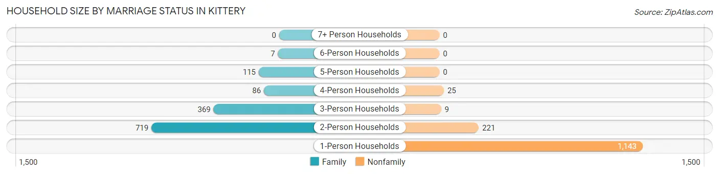 Household Size by Marriage Status in Kittery