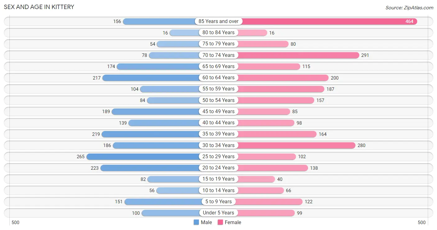 Sex and Age in Kittery