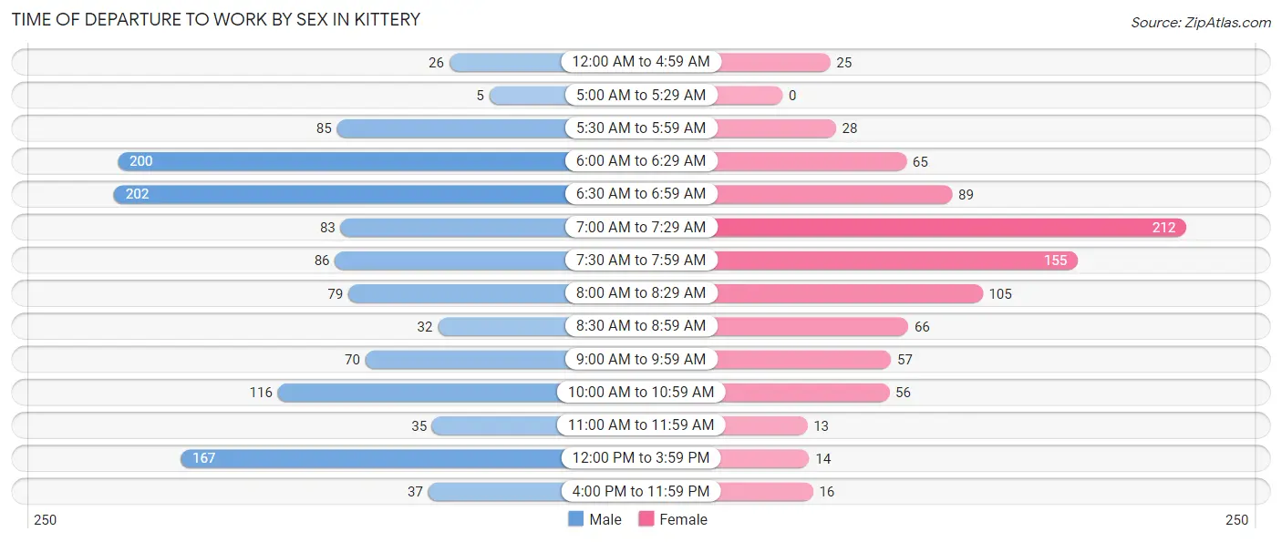 Time of Departure to Work by Sex in Kittery